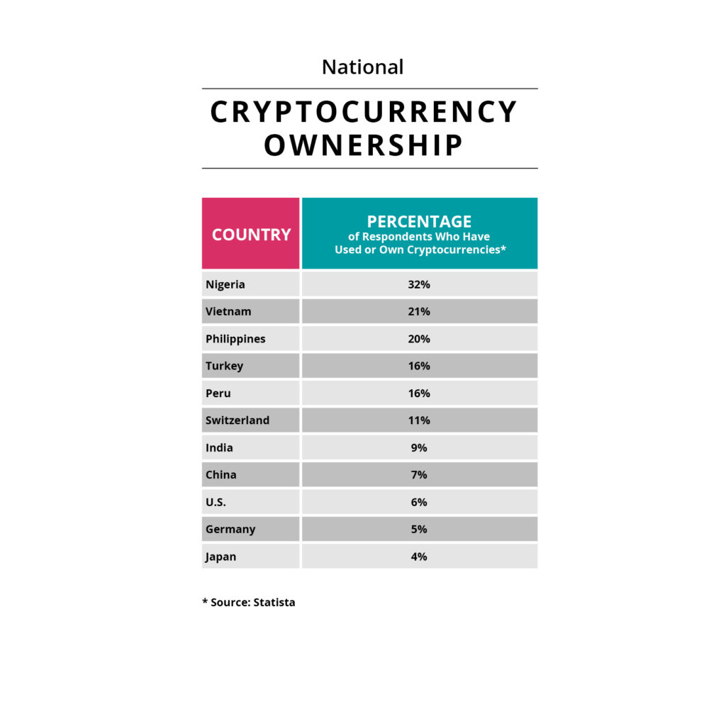 list of cryptocurrency ownership by country